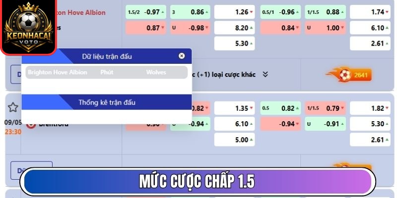 Mức cược chấp 1.5