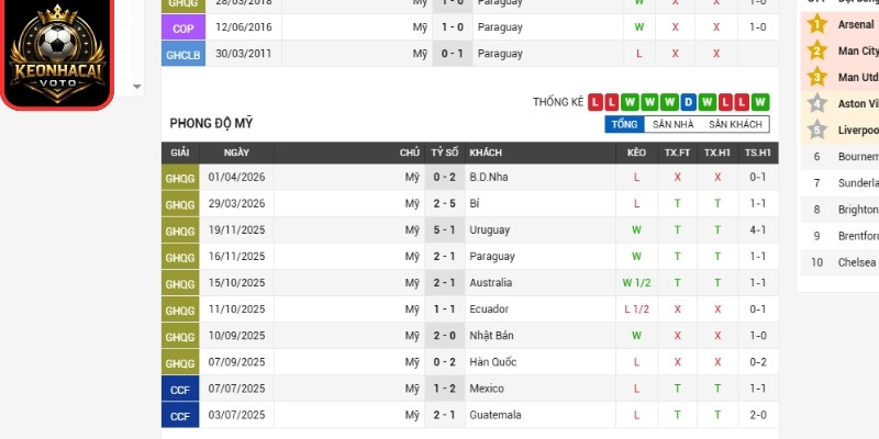 Soi Kèo Mỹ Vs Paraguay 08:00 Ngày 13/06 (Bảng D - World Cup) 1 Phong độ Mỹ gần nhất