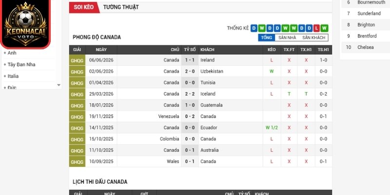 Soi kèo Canada vs Thụy Sĩ 02:00 ngày 25/06 (Bảng B - World Cup) 1 Phong độ Canada gần nhất