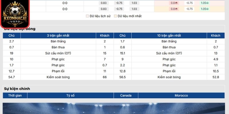 Soi Kèo Canada vs Ma Rốc 00:00 ngày 05/07 (Vòng 1/8 - World Cup) 1 Phong độ Canada gần nhất